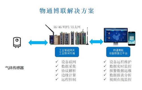 工業(yè)物聯(lián)網賦能環(huán)保新篇章 VOCs在線監(jiān)測系統(tǒng)的數(shù)據(jù)處理服務解決方案